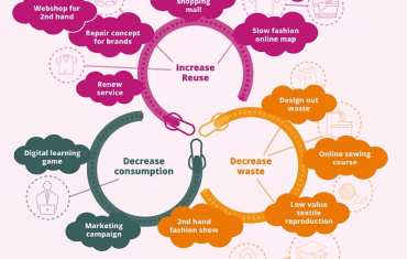 Infographic titled "ReDesign Textile Business," detailing a circular model for the textile industry. It features three central interlocking rings labeled "Increase Reuse," "Decrease consumption," and "Decrease waste," connected by zippers. Branching out from these central points are purple, teal, and orange word clouds containing strategies like "Webshop for 2nd hand," "Marketing campaign," and "Design out waste," all on a pink background. The bottom footer lists project partners and logos.
