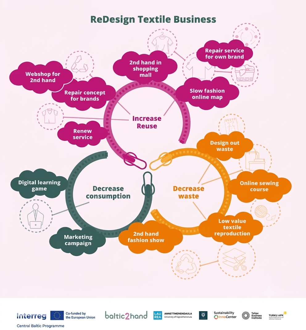 Infographic titled "ReDesign Textile Business," detailing a circular model for the textile industry. It features three central interlocking rings labeled "Increase Reuse," "Decrease consumption," and "Decrease waste," connected by zippers. Branching out from these central points are purple, teal, and orange word clouds containing strategies like "Webshop for 2nd hand," "Marketing campaign," and "Design out waste," all on a pink background. The bottom footer lists project partners and logos.